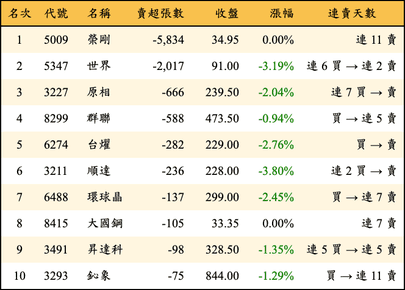 上櫃：投信當日賣超張數排行榜