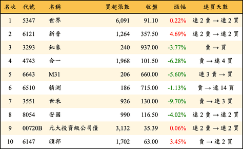 上櫃：外資當日買超金額排行榜