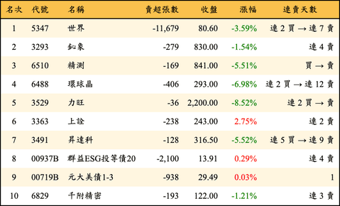 上櫃：投信當日賣超金額排行榜