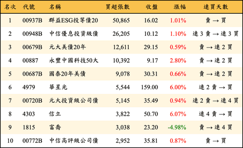 上櫃：外資當日買超張數排行榜