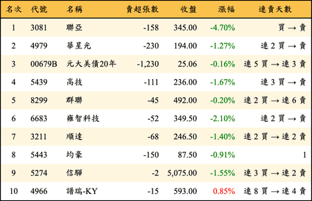 上櫃：券商當日賣超金額排行榜