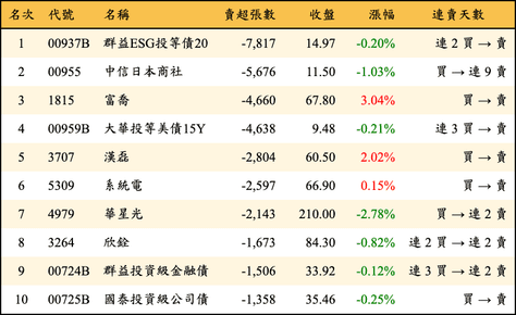 上櫃：三大法人當日賣超張數排行榜