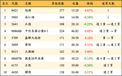 上櫃：券商當日買超張數排行榜