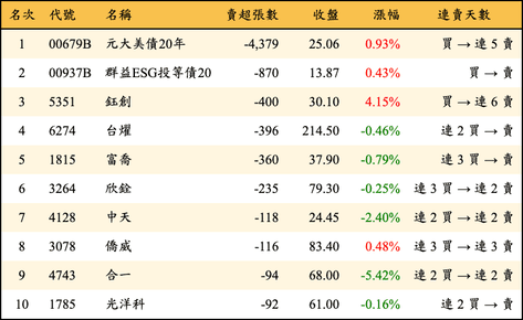 上櫃：券商當日賣超張數排行榜
