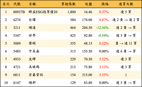 上櫃：投信當日買超張數排行榜