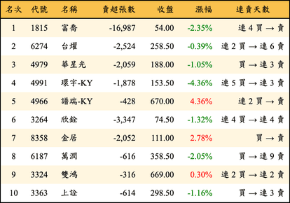 上櫃：外資當日賣超金額排行榜