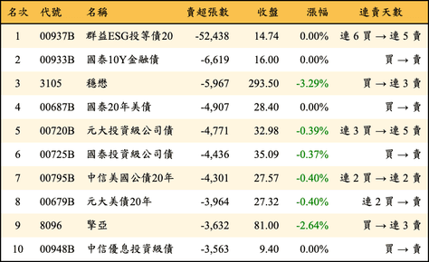 上櫃：外資當日賣超張數排行榜