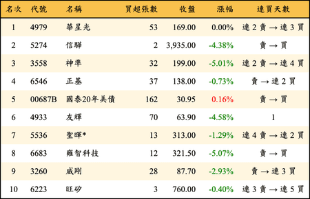 上櫃：券商當日買超金額排行榜