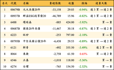 上櫃：三大法人當日賣超金額排行榜