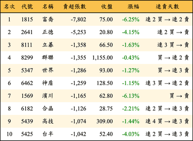上櫃：外資當日賣超張數排行榜
