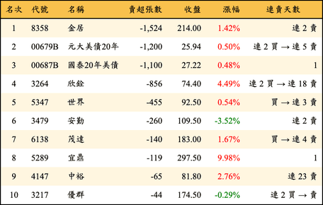 上櫃：投信當日賣超張數排行榜