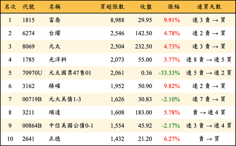 上櫃：三大法人當日買超張數排行榜