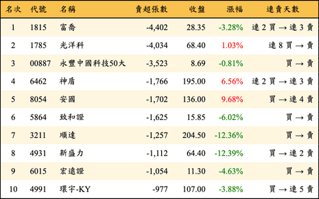 上櫃：外資當日賣超張數排行榜