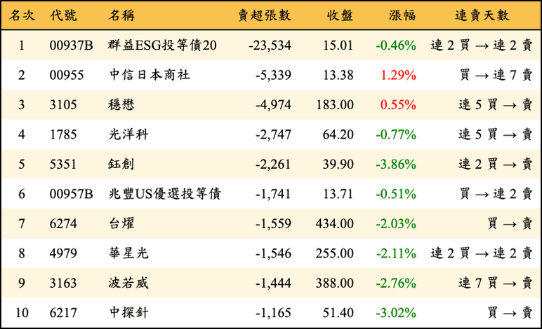 上櫃：三大法人當日賣超張數排行榜