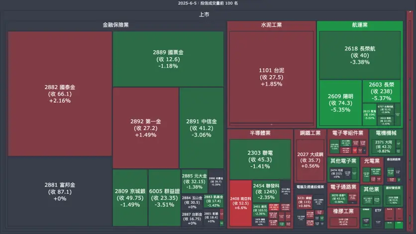2025-6-5：投信成交量、買賣超與漲跌幅