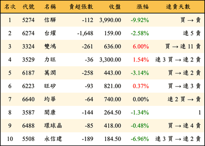 上櫃：投信當日賣超金額排行榜