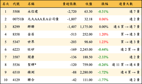 上櫃：投信當日賣超張數排行榜