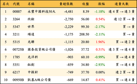 上櫃：外資當日賣超張數排行榜