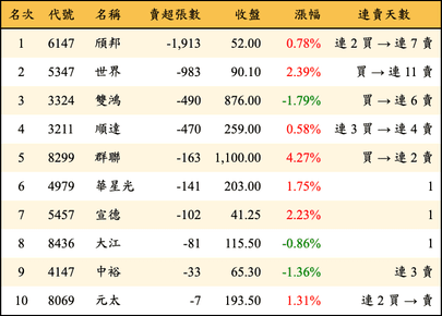 上櫃：投信當日賣超張數排行榜