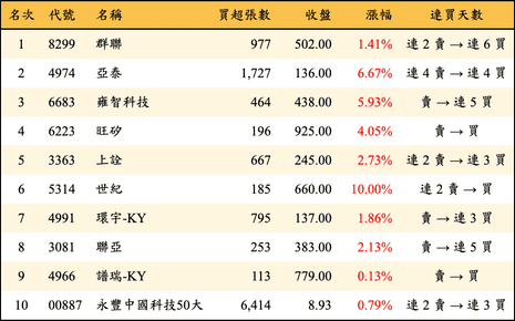 上櫃：三大法人當日買超金額排行榜