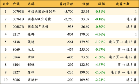 上櫃：投信當日賣超張數排行榜