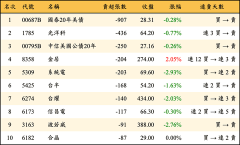 上櫃：券商當日賣超張數排行榜