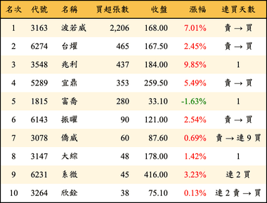 上櫃：投信當日買超張數排行榜