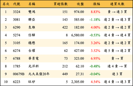 上櫃：券商當日買超金額排行榜