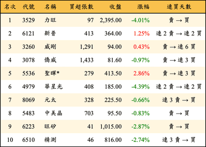 上櫃：投信當日買超金額排行榜