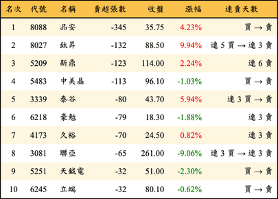 上櫃：券商當日賣超張數排行榜