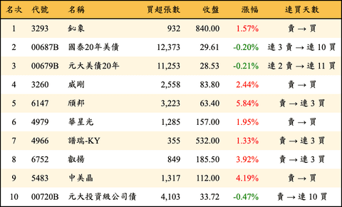 上櫃：三大法人當日買超金額排行榜