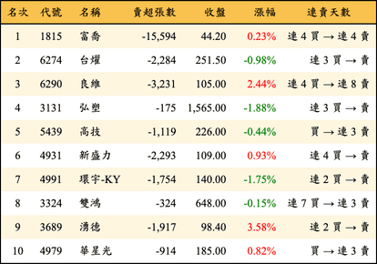 上櫃：三大法人當日賣超金額排行榜