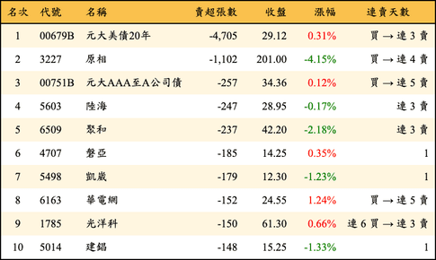 上櫃：券商當日賣超張數排行榜