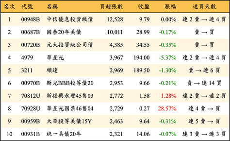 上櫃：三大法人當日買超張數排行榜