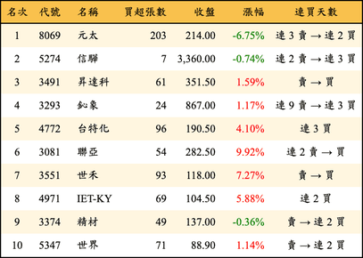 上櫃：券商當日買超金額排行榜
