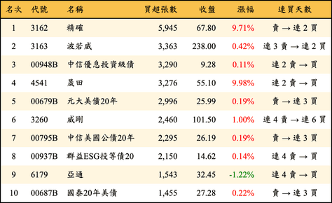 上櫃：外資當日買超張數排行榜