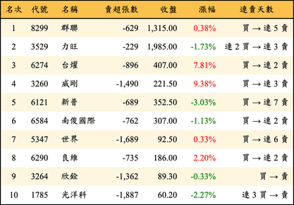 上櫃：外資當日賣超金額排行榜