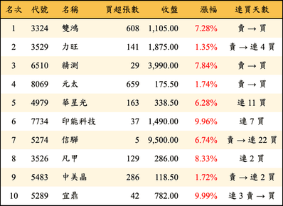 上櫃：投信當日買超金額排行榜