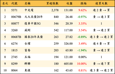 上櫃：券商當日買超張數排行榜