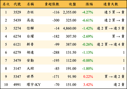 上櫃：投信當日賣超金額排行榜