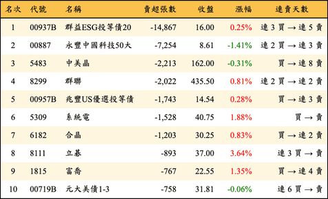 上櫃：外資當日賣超張數排行榜