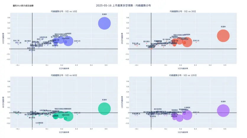 2025-05-16：均線趨勢分布