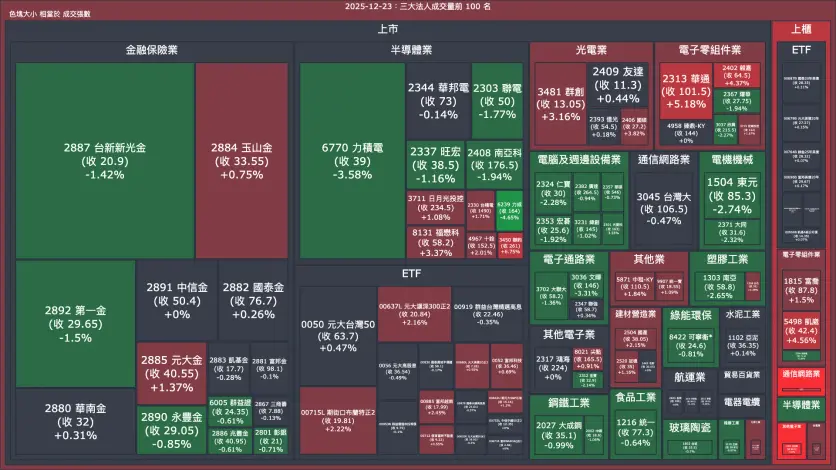 2025-12-23：三大法人成交量與買賣超