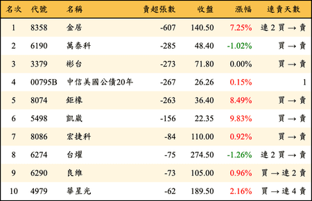 上櫃：券商當日賣超張數排行榜