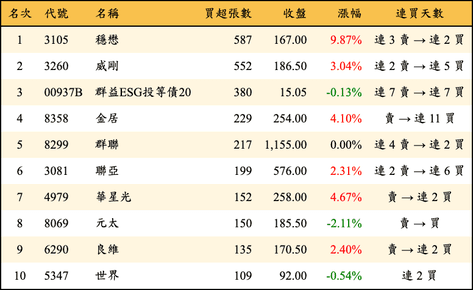 上櫃：券商當日買超張數排行榜