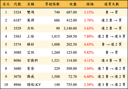 上櫃：三大法人當日買超金額排行榜