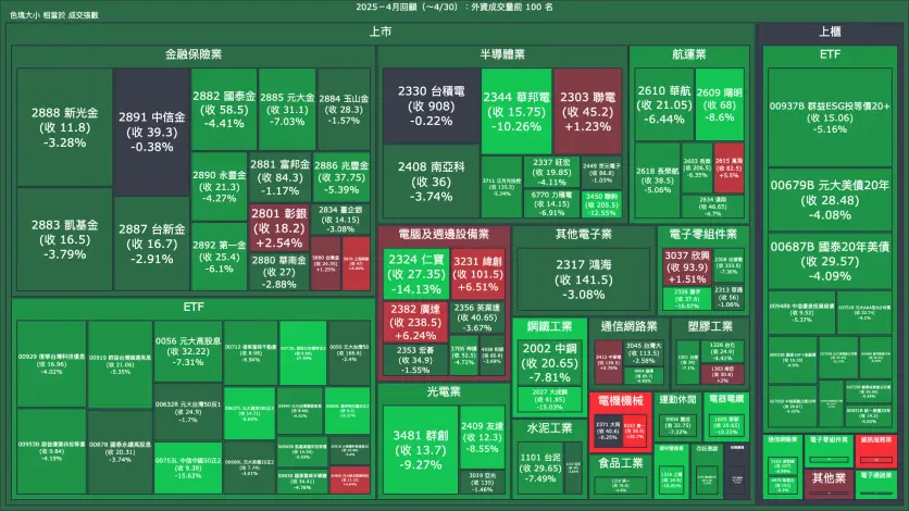 2025－4月回顧：外資成交量、買賣超與漲跌幅