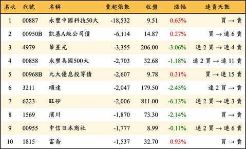 上櫃：三大法人當日賣超張數排行榜