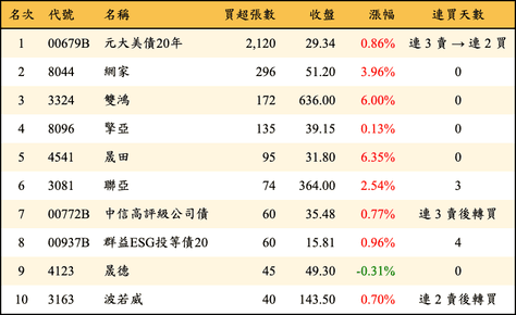 上櫃：券商當日買超張數排行榜