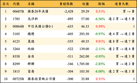 上櫃：券商當日賣超張數排行榜